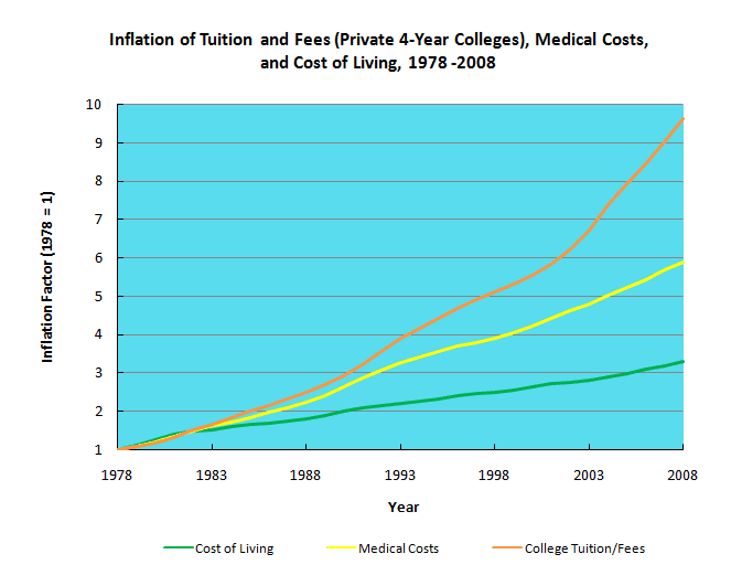 Inflation chart showing rising costs of tuition, medical care, and general inflation