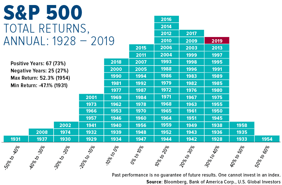 S&P 500 historical returns