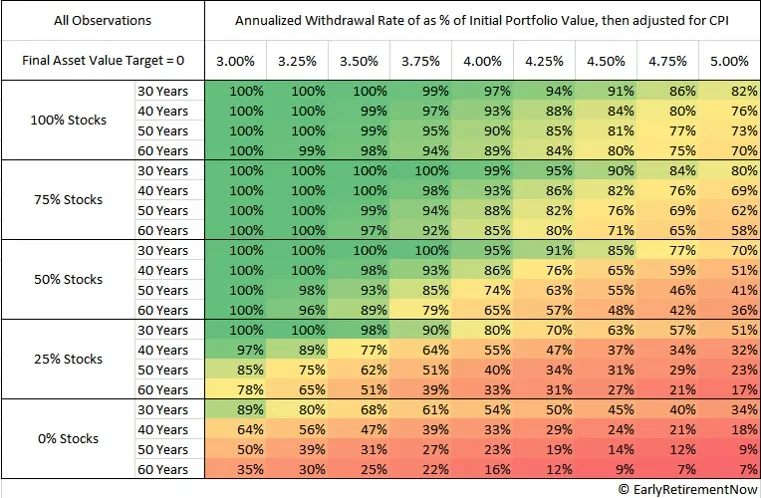 Safe Withdrawal Rate table